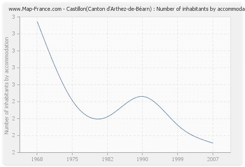 Castillon(Canton d'Arthez-de-Béarn) : Number of inhabitants by accommodation